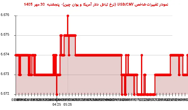 نمودار تغییرات شاخص USD/CNY (نرخ تبادل دلار آمریکا و یوان چین)- پنجشنبه  30 مهر 1405