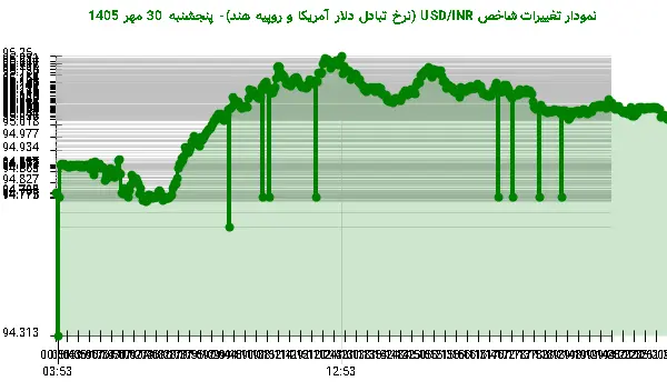نمودار تغییرات شاخص USD/INR (نرخ تبادل دلار آمریکا و روپیه هند)- پنجشنبه  30 مهر 1405