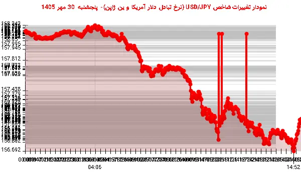 نمودار تغییرات شاخص USD/JPY (نرخ تبادل دلار آمریکا و ین ژاپن)- پنجشنبه  30 مهر 1405