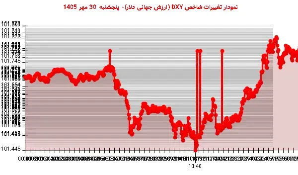 افت شدید دلار در پایان معاملات
