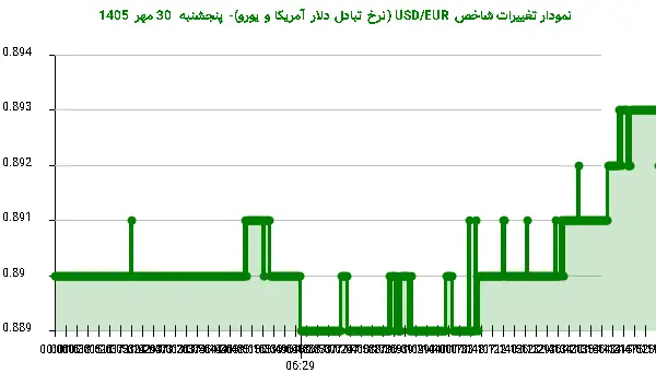 نمودار تغییرات شاخص USD/EUR (نرخ تبادل دلار آمریکا و یورو)- پنجشنبه  30 مهر 1405