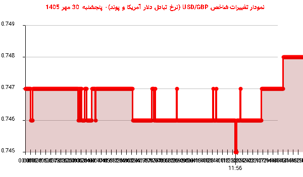 نمودار تغییرات شاخص USD/GBP (نرخ تبادل دلار آمریکا و پوند)- پنجشنبه  30 مهر 1405