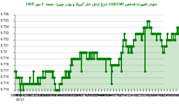 نمودار تغییرات شاخص USD/CNY (نرخ تبادل دلار آمریکا و یوان چین)- جمعه 3 مهر 1405