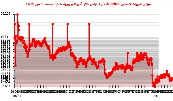 نمودار تغییرات شاخص USD/INR (نرخ تبادل دلار آمریکا و روپیه هند)- جمعه 3 مهر 1405