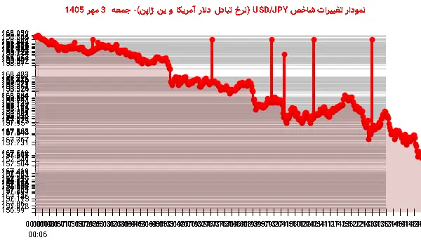 نمودار تغییرات شاخص USD/JPY (نرخ تبادل دلار آمریکا و ین ژاپن)- جمعه 3 مهر 1405