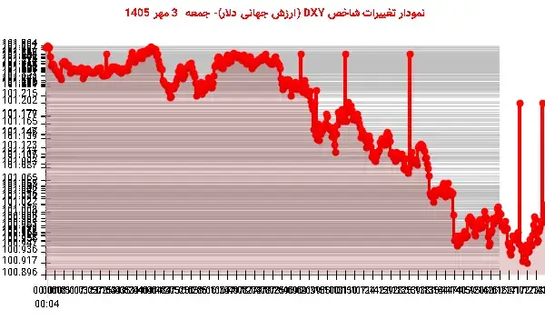 توقف دلار در حوالی حمایت ۱۰۰.۸۹۶
