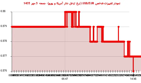 نمودار تغییرات شاخص USD/EUR (نرخ تبادل دلار آمریکا و یورو)- جمعه 3 مهر 1405