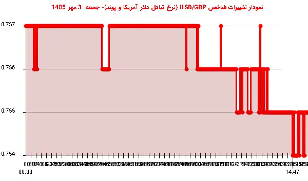 نمودار تغییرات شاخص USD/GBP (نرخ تبادل دلار آمریکا و پوند)- جمعه 3 مهر 1405