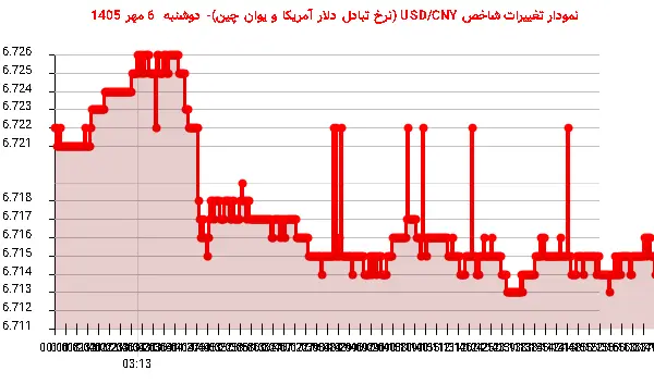 نمودار تغییرات شاخص USD/CNY (نرخ تبادل دلار آمریکا و یوان چین)- دوشنبه 6 مهر 1405