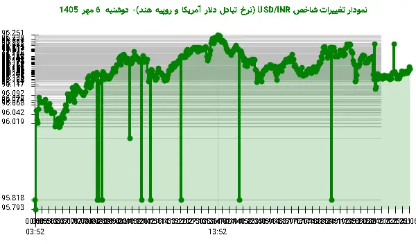 نمودار تغییرات شاخص USD/INR (نرخ تبادل دلار آمریکا و روپیه هند)- دوشنبه 6 مهر 1405