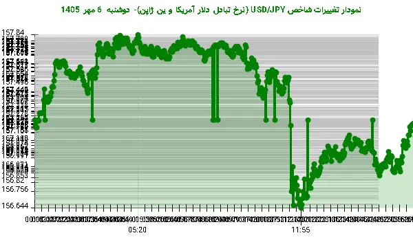 نمودار تغییرات شاخص USD/JPY (نرخ تبادل دلار آمریکا و ین ژاپن)- دوشنبه 6 مهر 1405