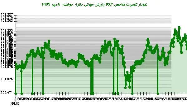 صعود دیرهنگام شاخص دلار در پایان معاملات