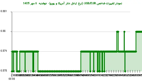 نمودار تغییرات شاخص USD/EUR (نرخ تبادل دلار آمریکا و یورو)- دوشنبه  6 مهر 1405