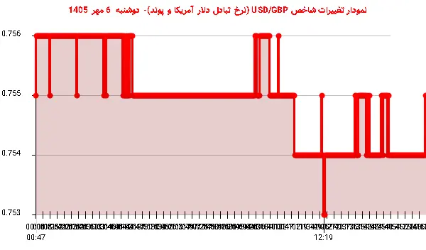 نمودار تغییرات شاخص USD/GBP (نرخ تبادل دلار آمریکا و پوند)- دوشنبه  6 مهر 1405