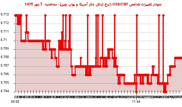 نمودار تغییرات شاخص USD/CNY (نرخ تبادل دلار آمریکا و یوان چین)- سهشنبه 7 مهر 1405
