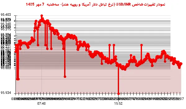نمودار تغییرات شاخص USD/INR (نرخ تبادل دلار آمریکا و روپیه هند)- سهشنبه 7 مهر 1405
