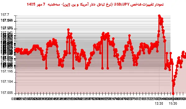 نمودار تغییرات شاخص USD/JPY (نرخ تبادل دلار آمریکا و ین ژاپن)- سهشنبه 7 مهر 1405
