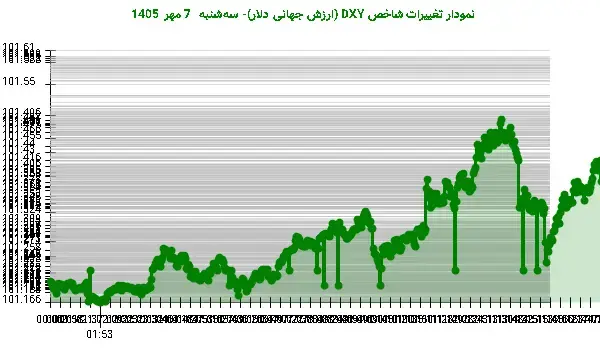 دلار جهانی روزی پرفرازونشیب را پشت سر گذاشت