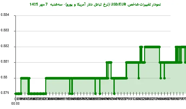 نمودار تغییرات شاخص USD/EUR (نرخ تبادل دلار آمریکا و یورو)- سهشنبه 7 مهر 1405