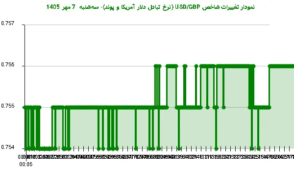 نمودار تغییرات شاخص USD/GBP (نرخ تبادل دلار آمریکا و پوند)- سهشنبه 7 مهر 1405