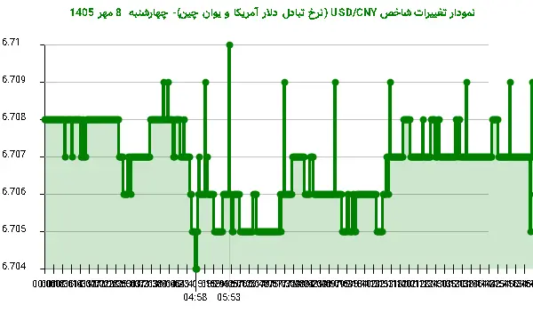 نمودار تغییرات شاخص USD/CNY (نرخ تبادل دلار آمریکا و یوان چین)- چهارشنبه 8 مهر 1405