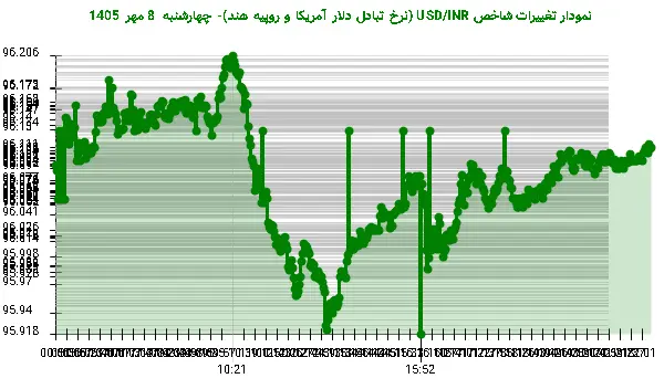 نمودار تغییرات شاخص USD/INR (نرخ تبادل دلار آمریکا و روپیه هند)- چهارشنبه 8 مهر 1405