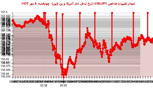 نمودار تغییرات شاخص USD/JPY (نرخ تبادل دلار آمریکا و ین ژاپن)- چهارشنبه 8 مهر 1405