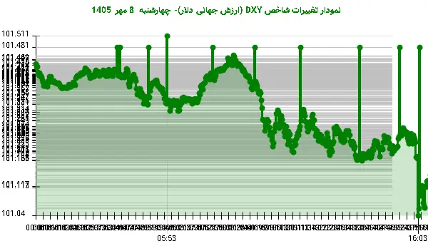 نمودار تغییرات شاخص DXY (ارزش جهانی دلار)- چهارشنبه 8 مهر 1405
