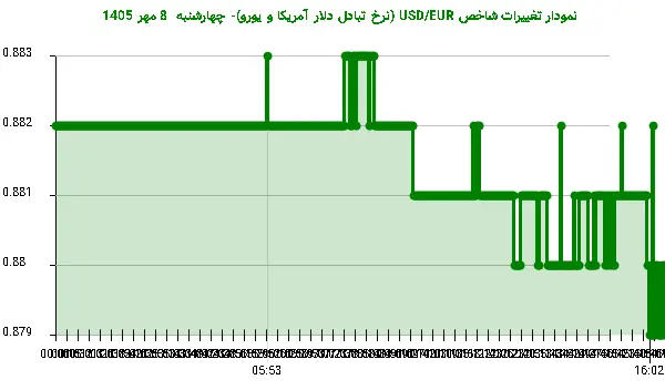 نمودار تغییرات شاخص USD/EUR (نرخ تبادل دلار آمریکا و یورو)- چهارشنبه  8 مهر 1405