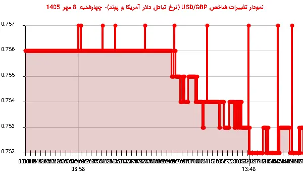 نمودار تغییرات شاخص USD/GBP (نرخ تبادل دلار آمریکا و پوند)- چهارشنبه  8 مهر 1405
