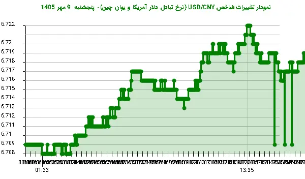 نمودار تغییرات شاخص USD/CNY (نرخ تبادل دلار آمریکا و یوان چین)- پنجشنبه 9 مهر 1405