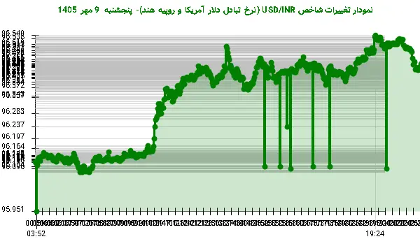 نمودار تغییرات شاخص USD/INR (نرخ تبادل دلار آمریکا و روپیه هند)- پنجشنبه 9 مهر 1405