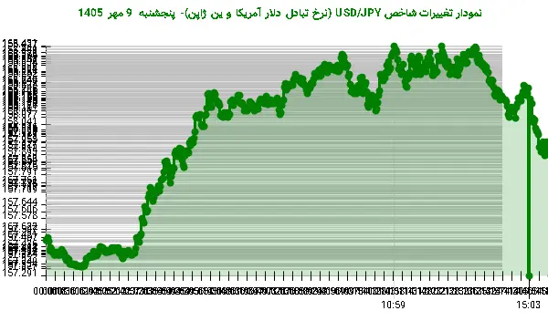 نمودار تغییرات شاخص USD/JPY (نرخ تبادل دلار آمریکا و ین ژاپن)- پنجشنبه 9 مهر 1405