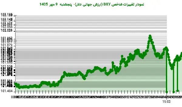 دلار جهانی ۱۰۲ واحد را فتح کرد