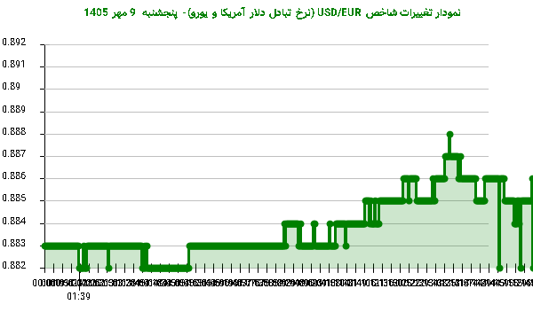نمودار تغییرات شاخص USD/EUR (نرخ تبادل دلار آمریکا و یورو)- پنجشنبه 9 مهر 1405