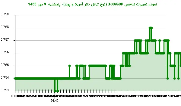 نمودار تغییرات شاخص USD/GBP (نرخ تبادل دلار آمریکا و پوند)- پنجشنبه 9 مهر 1405