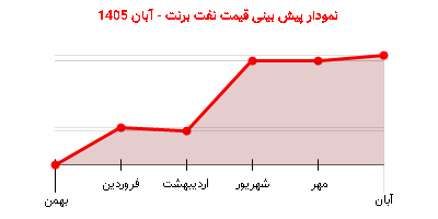 نمودار پیش بینی قیمت نفت برنت - آبان 1405