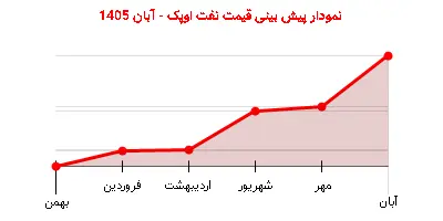 نمودار پیش بینی قیمت نفت اوپک - آبان 1405