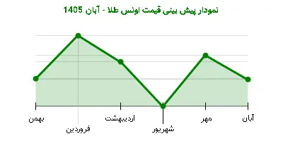 نمودار پیش بینی قیمت اونس طلا - آبان 1405