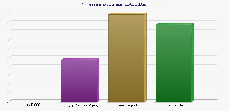 نمودار 1 - عملکرد شاخصهای مالی در بحران ۲۰۰۸
