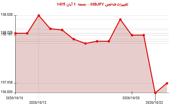 تغییرات شاخص USDJPY - جمعه 1 آبان 1405