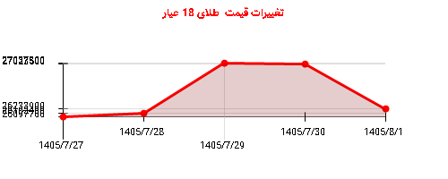تغییرات قیمت  طلای 18 عیار