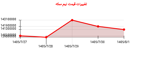 تغییرات قیمت نیم سکه