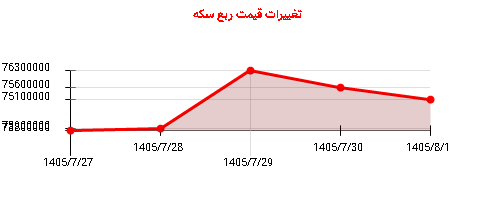 تغییرات قیمت ربع سکه