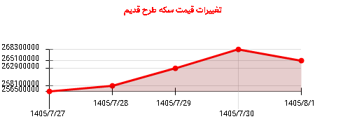 تغییرات قیمت سکه طرح قدیم