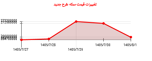 تغییرات قیمت سکه طرح جدید