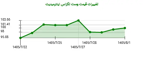 نمودار تغییرات قیمت وست تگزاس اینترمیدیت
