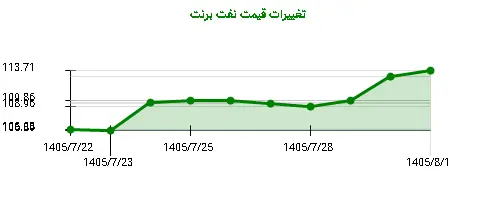 نمودار تغییرات قیمت نفت برنت