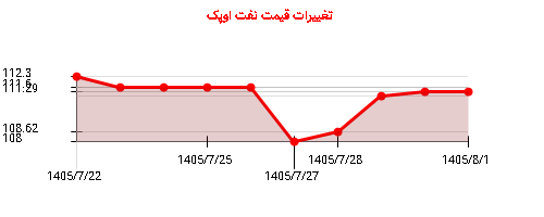 نمودار تغییرات قیمت نفت اوپک