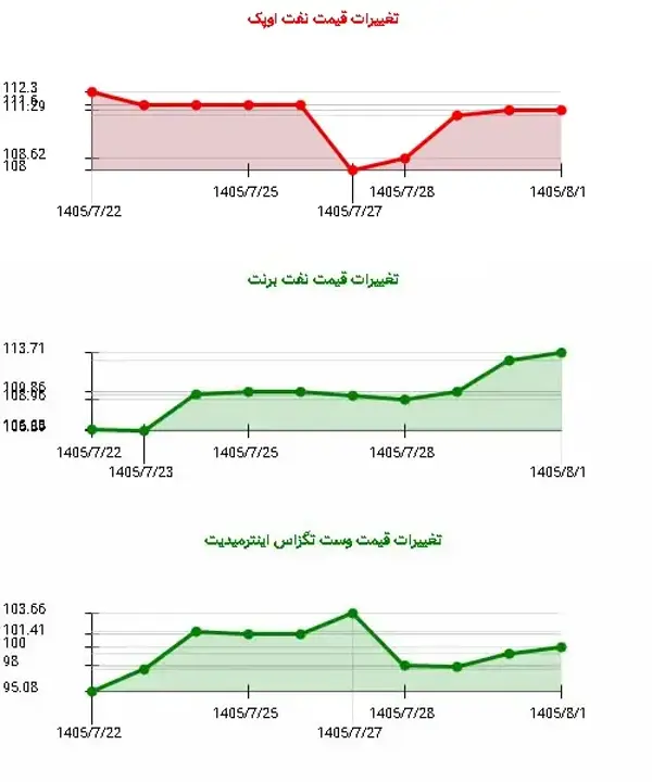 جهش ۷ درصدی قیمت نفت در دو هفته